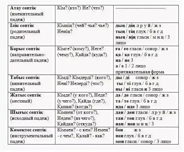 Казахский язык статус. Падежи в казахском языке таблица. Падежные окончания в казахском языке. Окончания падежей в казахском языке. Падежи таблица на казахском.