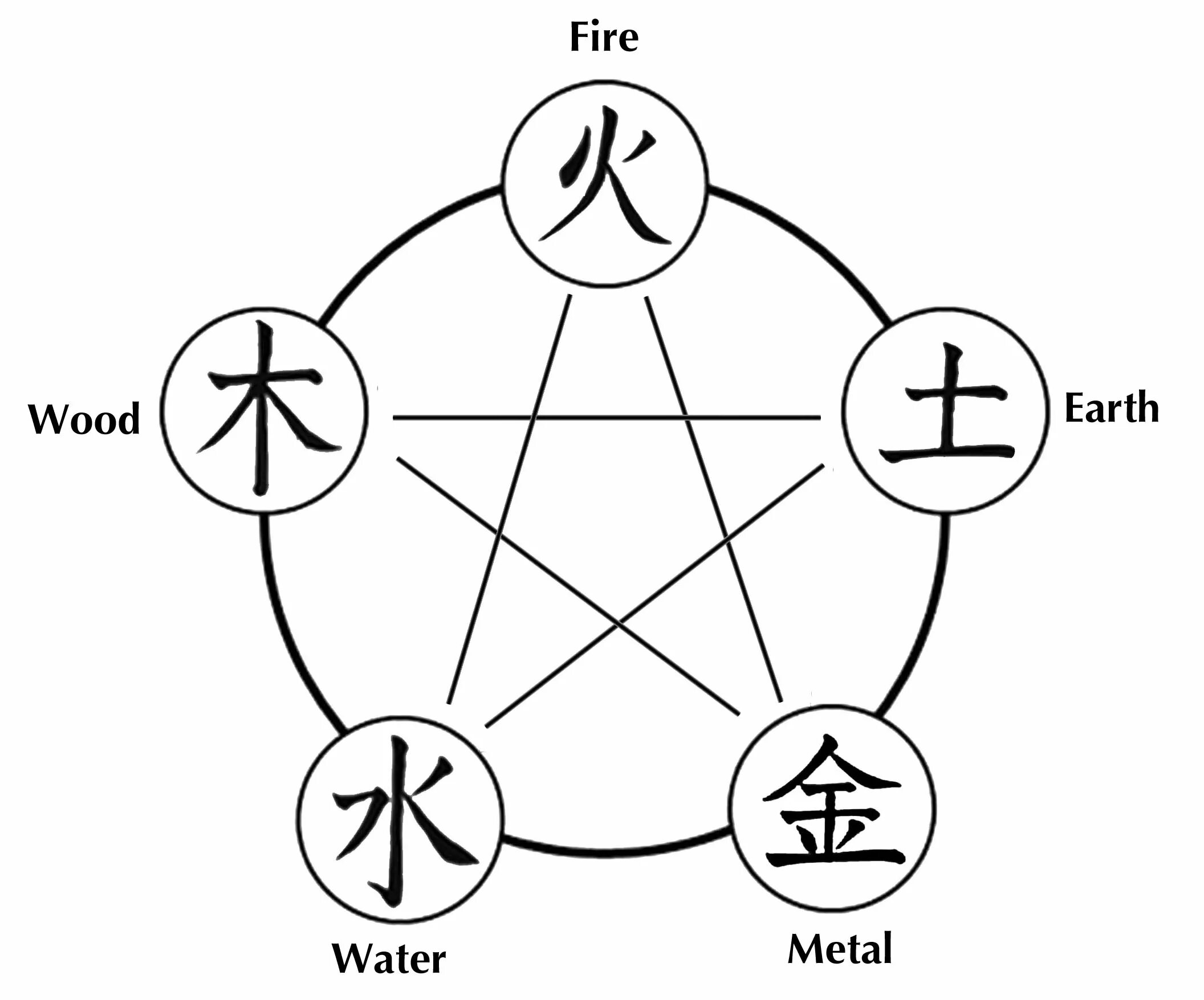 Символы огня воды земли и воздуха. 5 Элементов китайской алхимии. Символы пяти стихий. Символы стихий в магии.