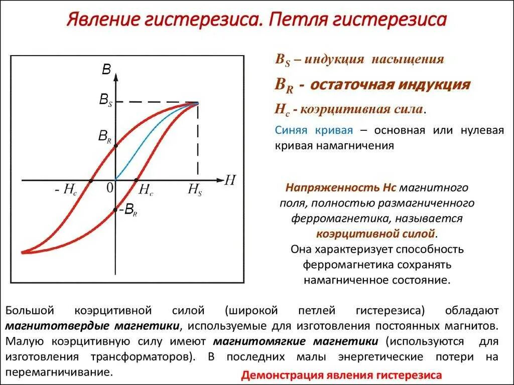 Что такое гистерезис. Петля гистерезиса магнитотвердого феррита. параметры петли гистерезиса ферромагнетиков. изобразите петлю магнитного гистерезиса. петля гистерезиса магнитного материала.