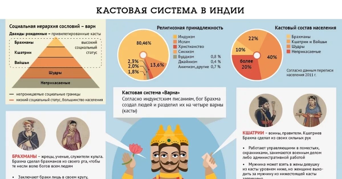 Деление общества на варны. Деление на Варны и касты в древней Индии. Кастовая система 4 касты Индии. Индийские касты в средние века. Таблица Варны и касты древней Индии.