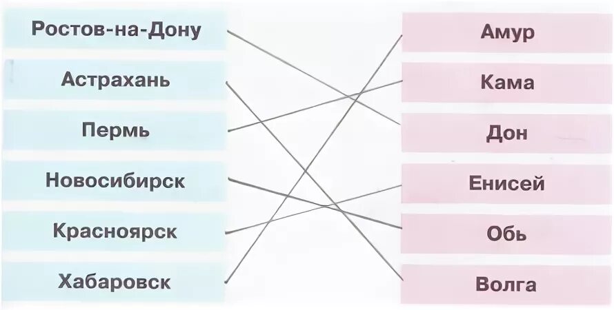 С помощью карты в учебнике определите. С помощью карты в учебнике определите. С помощью карты в учебнике определите на каких реках стоят эти города. С помощью карты в учебнике определите. Соедини линиями названия городов и рек 4 класс.