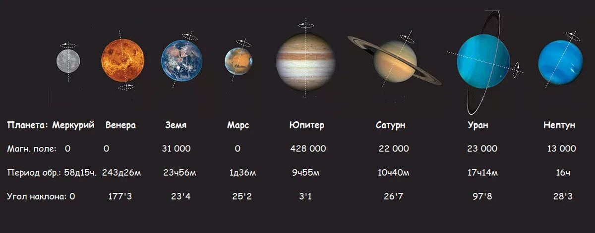 20 лет сколько дней будет. Углы наклона осей планет солнечной системы. Планеты солнечной системы по порядку Меркурий. Наклон оси вращения планет. Наклон оси планет солнечной системы.