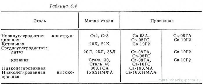 09г2с это. Сталь марки 20. Сварочная проволока для сварки стали 09г2с. Электроды для стали 09г2с таблица. 09г2с расшифровка марки стали.