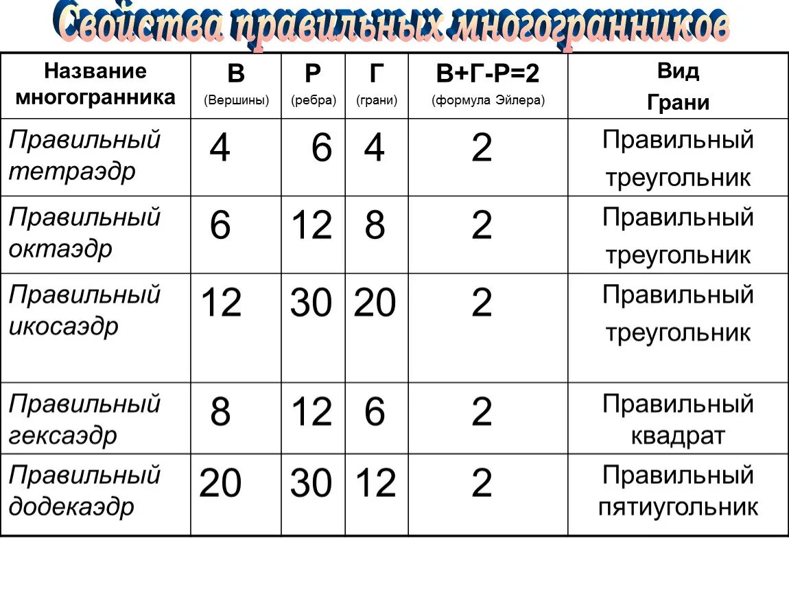 Формула грани вершины ребра