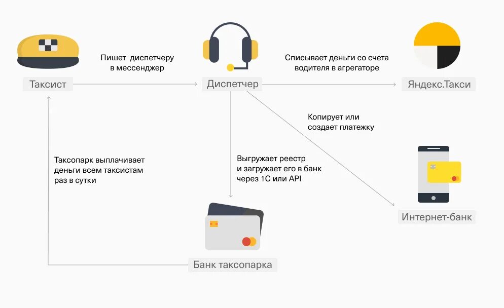 Такси агрегатор моментальные выплаты для водителей. Банк таксопарках. Оплата водителей такси