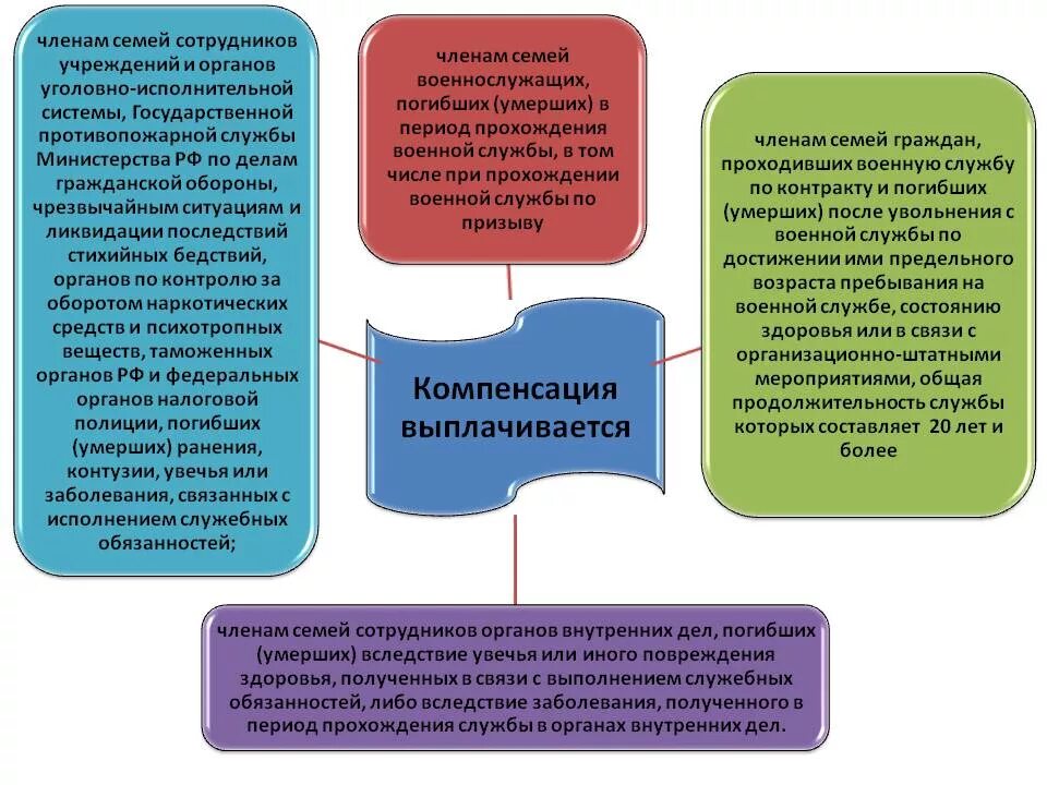 Обеспечение социальных гарантий. Страховые гарантии военнослужащих. Компенсации военнослужащим и их семьям.