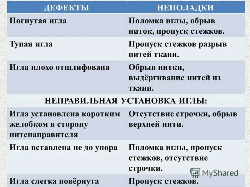 Поломка иглы происходит если. Поломка иглы причины возникновения. Постинъекционные осложнения поломка иглы. Причины поломки швейной иглы. Таблица неполадок в работе швейной машины.