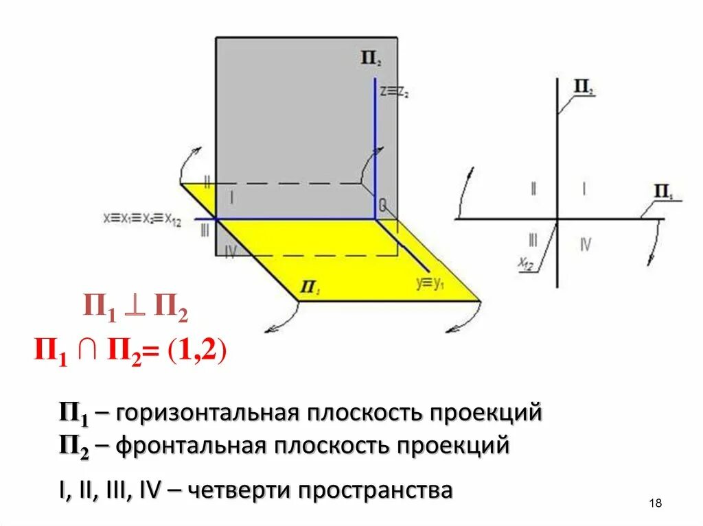 Фронтальная плоскость Начертательная геометрия. Четверти пространства Начертательная геометрия. Фронтальная проекция Начертательная геометрия. Горизонтальная проекция Начертательная геометрия. Плоскость проекции на которой получаем вид спереди