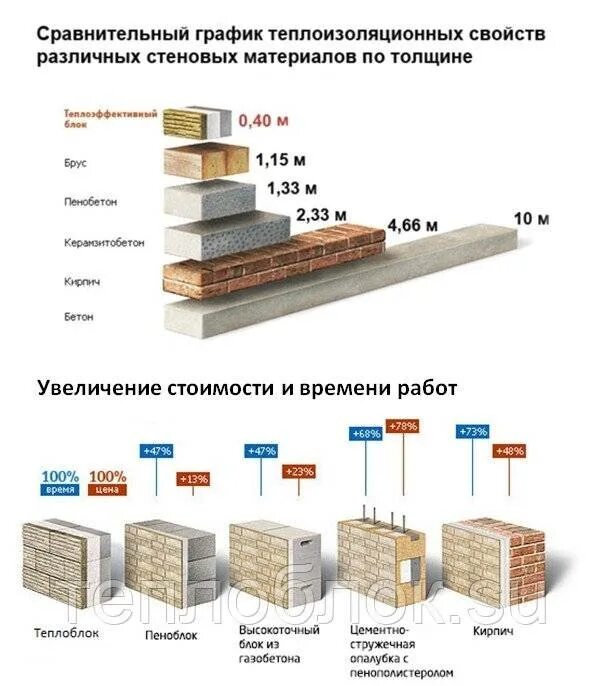Типы домов таблица