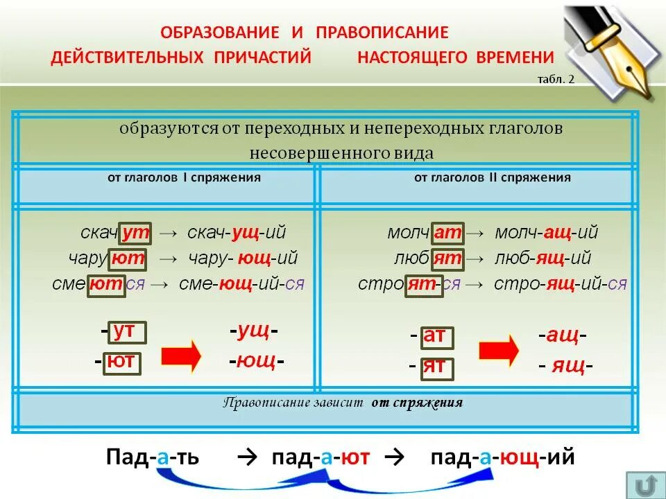 Правило действительного причастия настоящего времени. Написание суффиксов действительных причастий прошедшего времени. Правописание суффиксов причастий настоящего времени схема. Страдательные причастия настоящего времени суффиксы таблица. Правописание гласных в действительных причастиях настоящего времени.