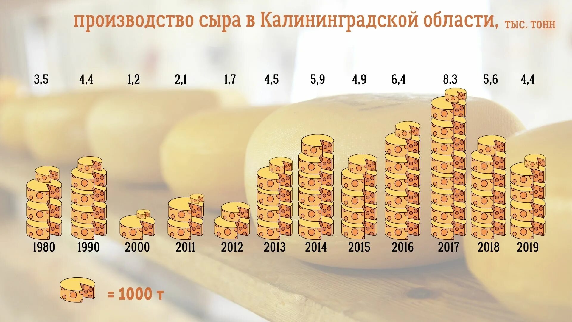 Сыр производитель Калининградская область. Тонна сыра. График производства сыра. Сыр область производства в России.