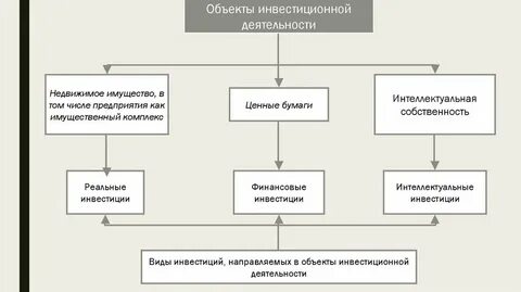 Объекты инвестиционной деятельности предприятия