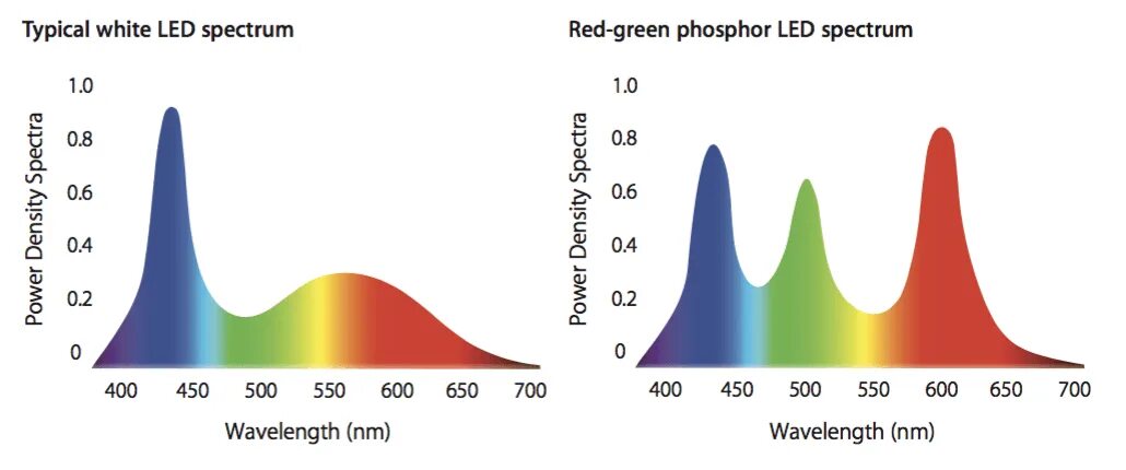 Цветовая температура спектр. Спектр света 6500к. Спектр светодиода 4000к. Спектр светодиодной лампы 3000к. Лед спектр.