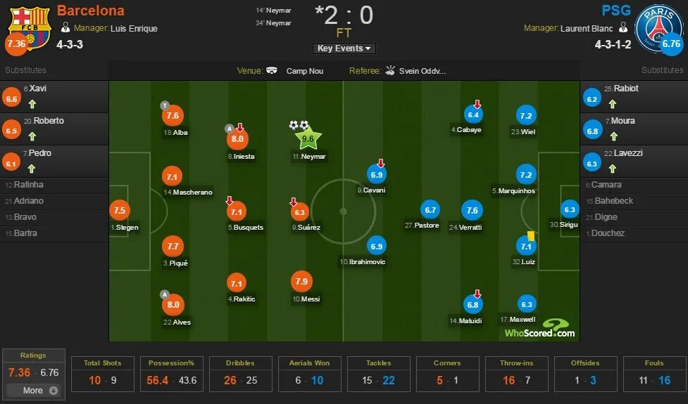 Пари сен-Жермен таблица. Оценка матчей. Результат матча ПСЖ Барселона.