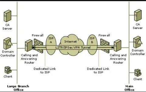 Ipsec server