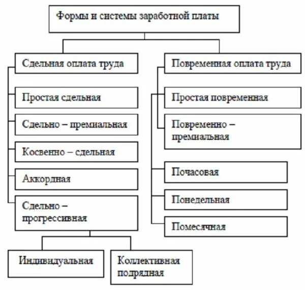 Функции заработной платы схема. Структурная схема классификации заработной платы. Формы и системы оплаты труда схема. Схема окладов оплаты труда. Современные формы оплаты