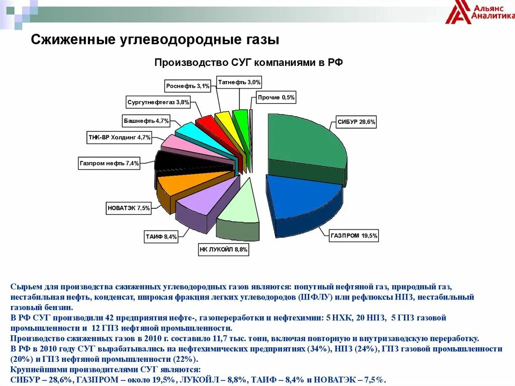 Производители газов в россии. Состав СУГ газа. Состав углеводородного газа. Состав сжиженного природного газа. СУГ сжиженный углеводородный ГАЗ.