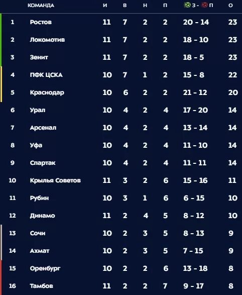 Таблица премьер Лиги России по футболу 2020. Турнирная таблица премьер лига футбол Россия 2020. Турнирная таблица РПЛ 2022. Турнирная таблица РФПЛ 2019-2020. Российская премьер лига турнирная таблица игры