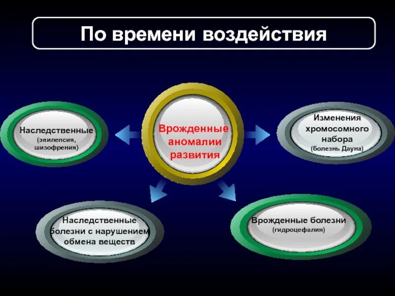 Аномальное развитие нарушение индивидуального развития организма. Причины аномального развития. причины аномального развития детей. факторы развития аномальных детей. основные причины аномального развития.