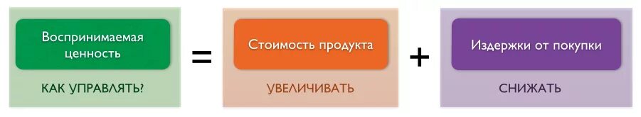 воспринимаемая ценность. инструменты мотивирования. воспринимаемая ценность товара пример. воспринимаемая ценность. журналистская практика.
