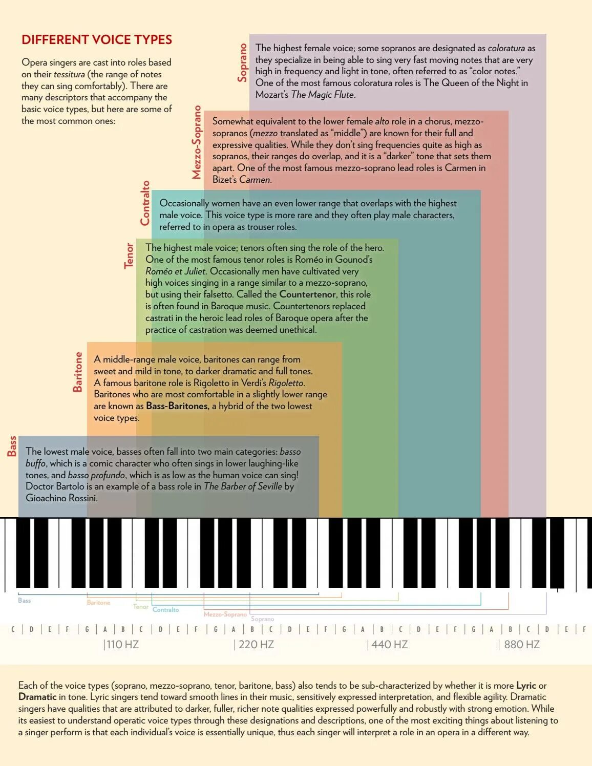 Voice range. Types of voice. Баритон диапазон голоса. Bass baritone range. Диапазон тенора и баритона.
