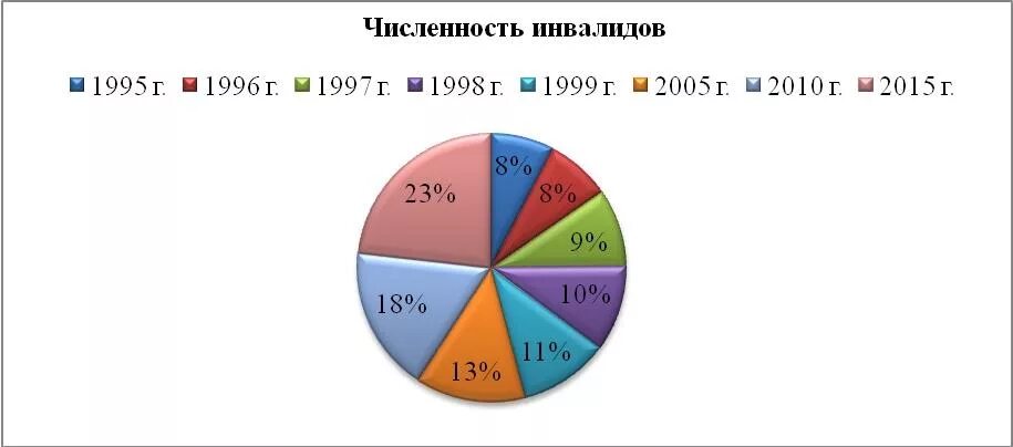 Численность инвалидов 2025. Численность инвалидов 2025