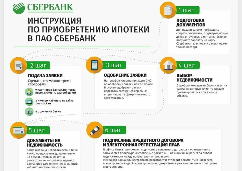 Порядок оформления ипотечного кредита. Документы для ипотеки в Сбербанке. Ипотечное кредитование Сбербанк. Какой порядок оформления ипотеки