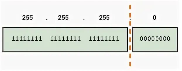 255.255 255.255 запишите десятичным числом. Маска 255.255.254.0. маска сети 0.0.0.127. маска сети 255.255.255.0 шлюз. маска 255.255.252.0 префикс.