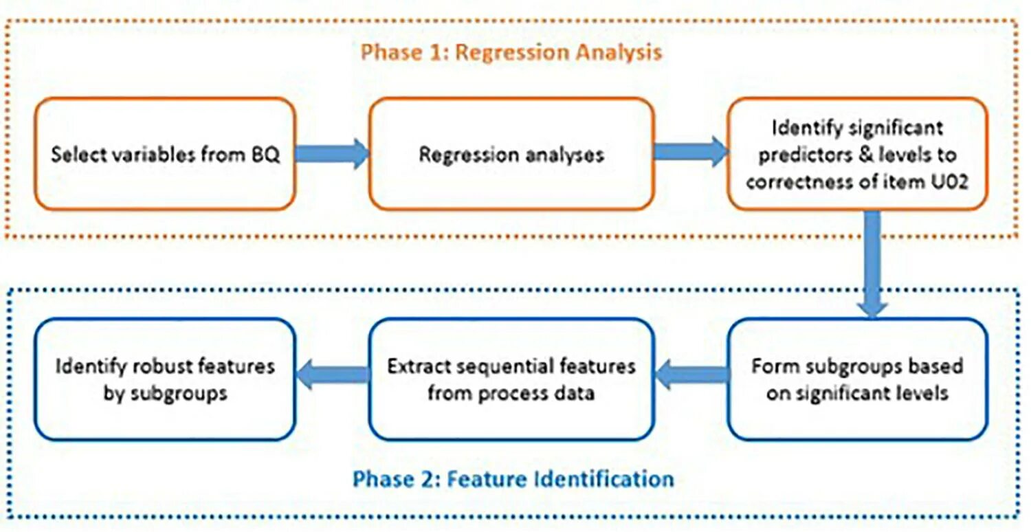 Select variables. Tieto процессинг. Communicating Sequential processes. Sequential method ballast Water Exchange. Sequence of procedures in Mastering.