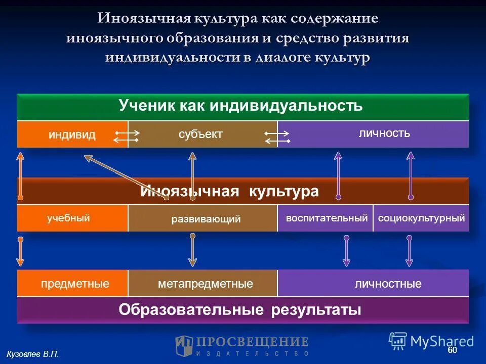 теории иноязычного образования. формирование иноязычной культуры. методика иноязычного образования. процессуальный и предметный аспекты содержания обучения. компоненты иноязычного образования.