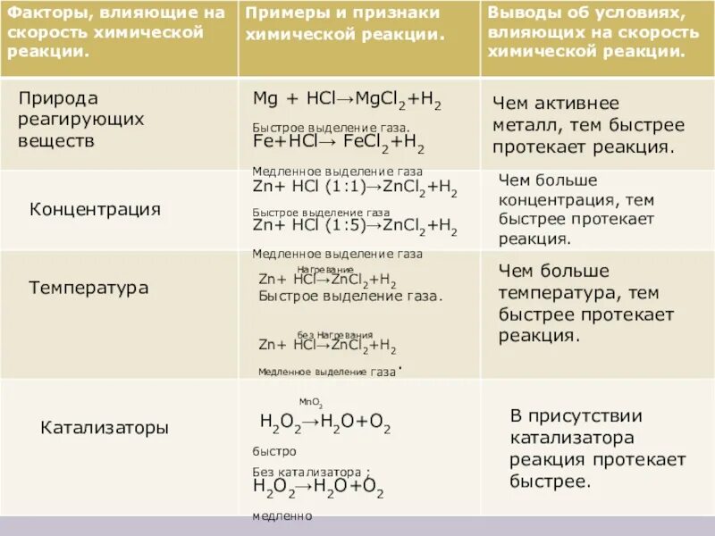 Пояснение газов. Условия влияющие на скорость химических реакций. Условия влияния на скорость химических реакций. Скорость химической реакции факторы влияющие на скорость реакции. Скорость химической реакции таблица.