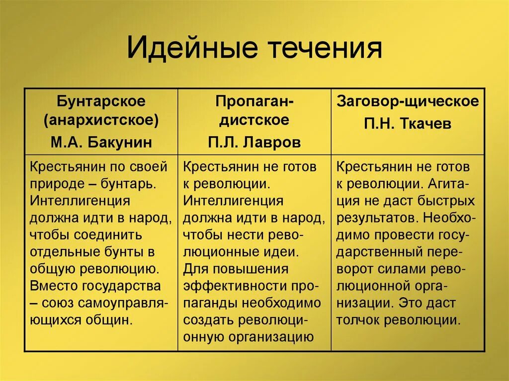 Течения при александре 2. Народничество Бакунин Лавров Ткачев таблица. Народники Бакунин Лавров Ткачев таблица. Лавров Бакунин Ткачев теории. Лавров Ткачев Общественное движение в России 19 века.