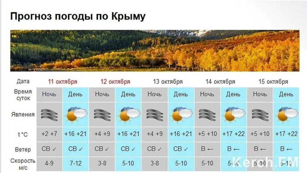 Погода конец сентября октябрь. Погода в Крыму. Температура в Крыму. Погода в Крыму в сентябре-октябре. Температура в Крыму в октябре.