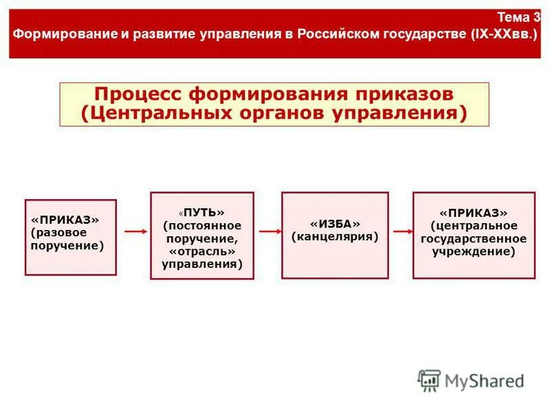 переход от территориального принципа управления к отраслевому