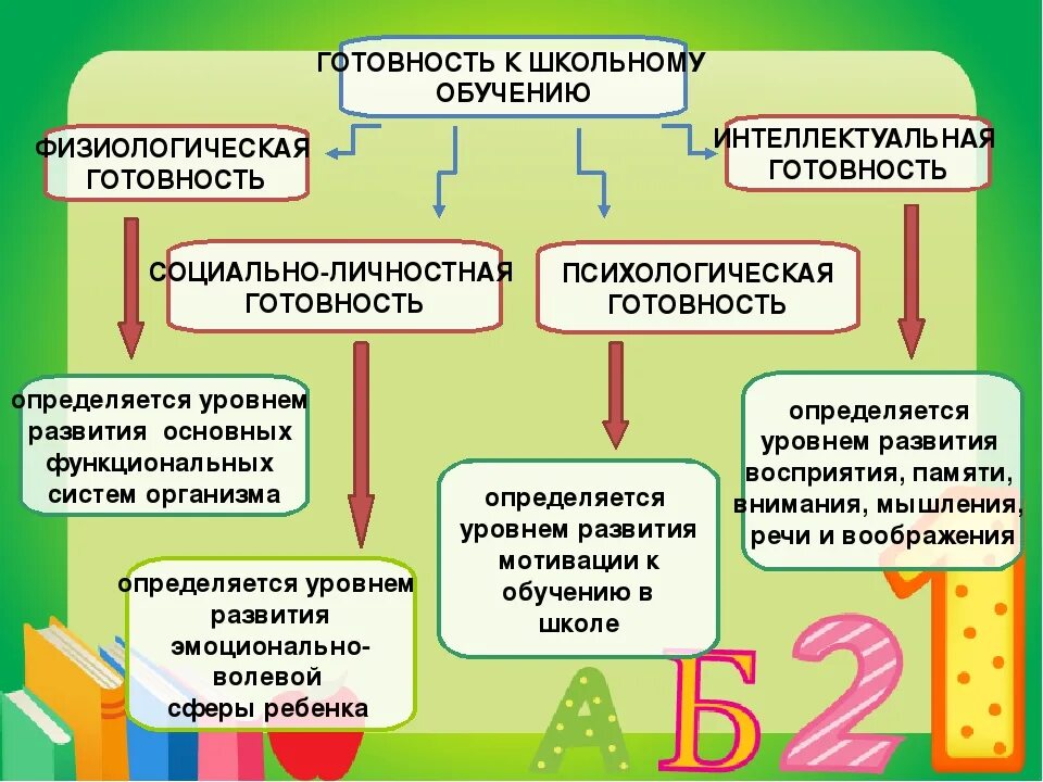 Особенности подготовки ребенка к школе. Таблица показателей психологической готовности ребенка к школе. Компоненты психологической готовности ребенка к школе таблица. Психологическая готовность ребенка к школе схема. Уровни психологической готовности к школе.