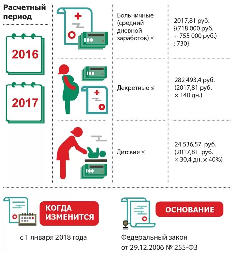 Сколько дней оплачивается больничный работнику. Количество дней больничного по уходу за ребенком. Оплата больничного с ребенком до 7 лет. Сколько оплата больничного. Сколько дней больничный.