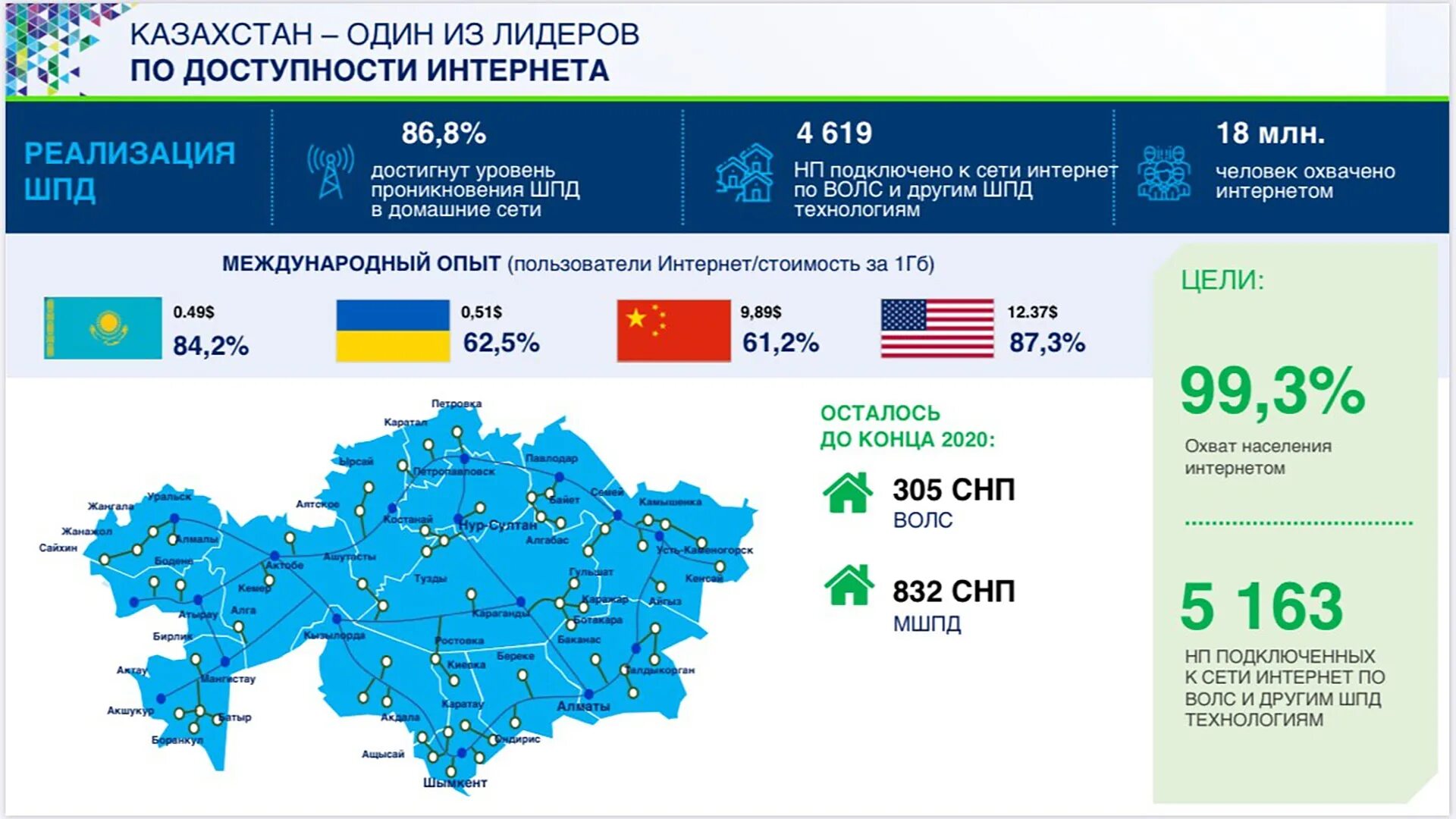 Уровень развития казахстана