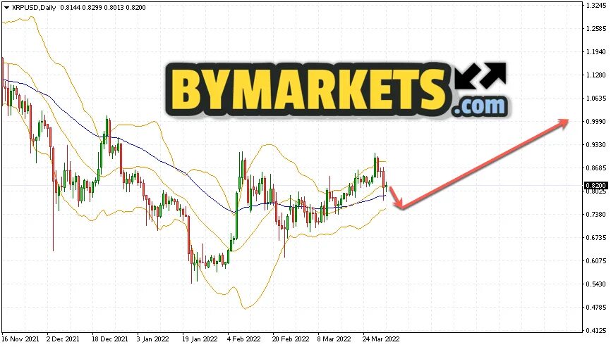 Рипл курс к рублю. Котировки. Средняя скользящая криптовалюта. Bitcoin курс 2022 август. Курс криптовалют.