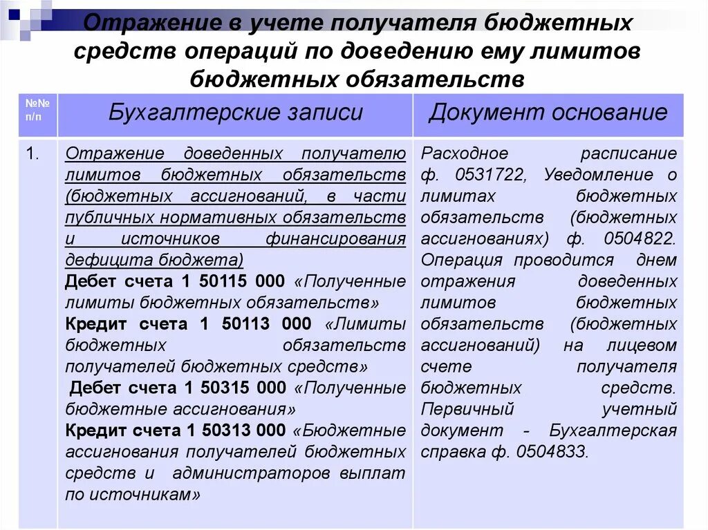 Что такое бюджетные ассигнования и лимиты бюджетных обязательств. Учет лимитов бюджетных обязательств. Лимиты это в бюджете. Бюджетные лимиты и бюджетные ассигнования отличия. Принимаемые обязательства бюджетных учреждений