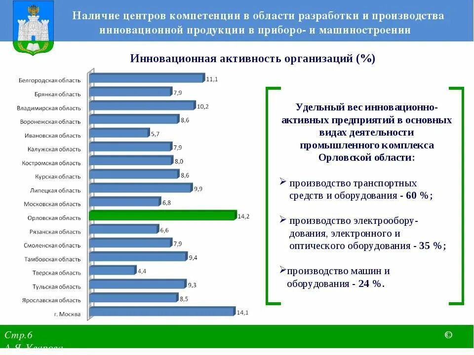 Производством каких товаров известна свердловская область. Инновационная активность в машиностроении. Какие товары производят в твоем регионе. Производство каких товаров. Какие товары производят в нашем регионе.