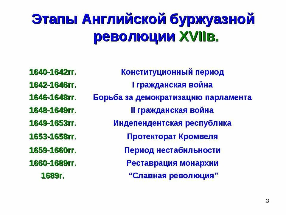 Английская буржуазная революция 1640-1660 гг.. Итоги английской революции 1640-1660. Итоги революции в Англии 1640-1660 кратко. Этапы английской революции 1640-1660 таблица. События английской буржуазной революции 17 века