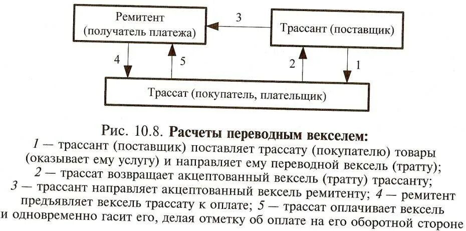 Вексель в отчетности. Вексельная форма расчетов схема. Схема расчетов переводным векселем. Схема международные расчеты переводным векселем. Схема расчета по переводному векселю.