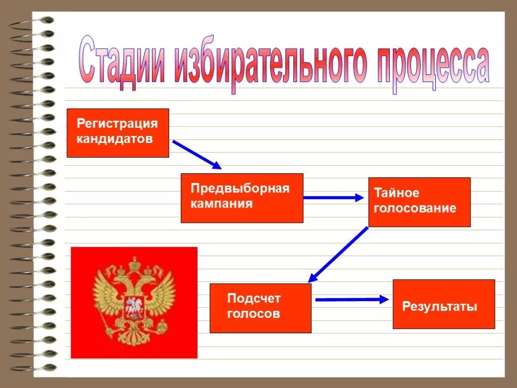 Этапы избирательного процесса. Стадии этапы избирательного процесса. Избирательный процесс в РФ. Избирательное право в РФ.