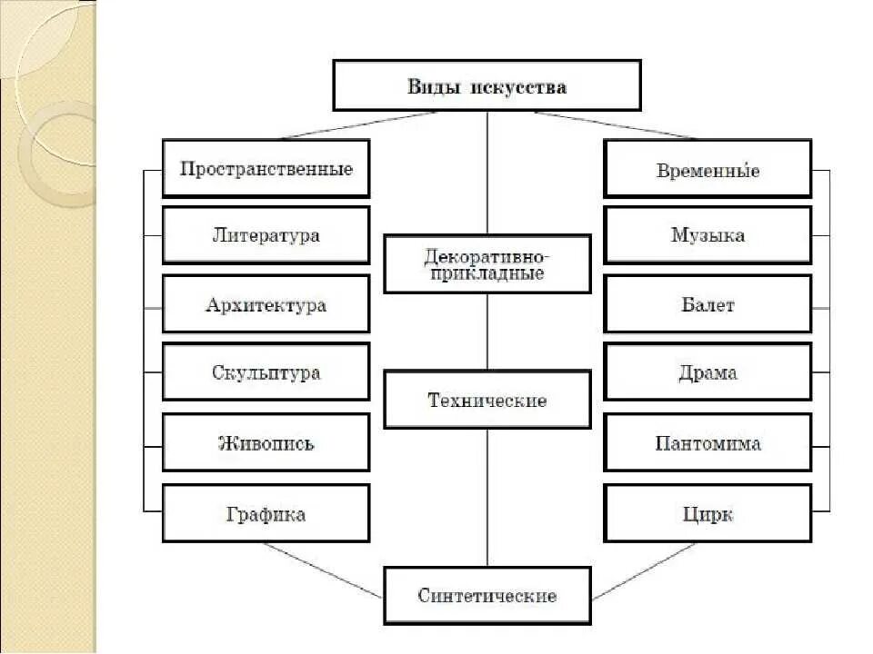 Схема видов таблиц. Пространственные виды искусства таблица. Искусство классификация видов искусства. Виды искусства таблица. Классификация видов искусства схема.