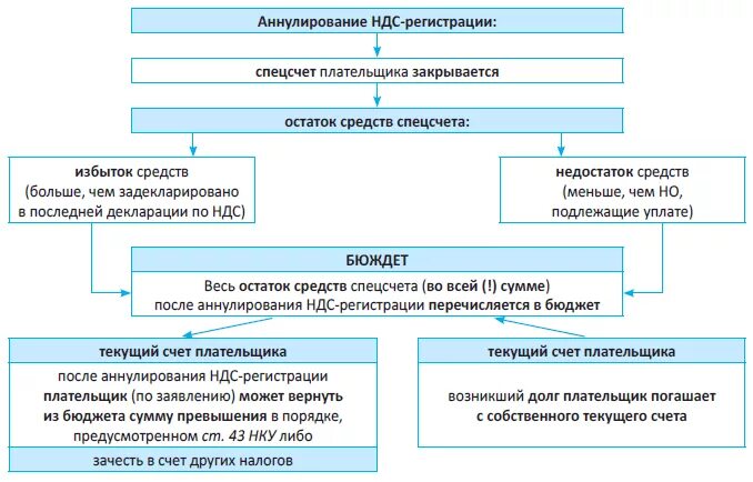 Спецсчет по гоз