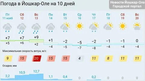 Прогноз погоды на январь 2024 йошкар ола