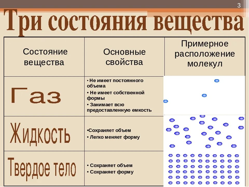 В каком году состояние. Таблица по физике 7 класс агрегатные состояния вещества твердое. Таблица по физике 7 класс агрегатные состояния вещества. Таблица по физике 8 класс агрегатные состояния вещества. Физика таблица агрегатное состояние вещества.