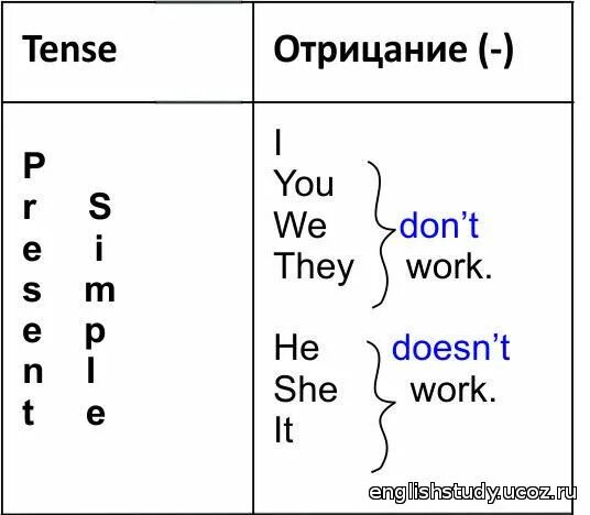 Don t me перевод на русский. Dont doesnt в английском языке таблица. Dont doesnt правило. Doesnt и doesnt в английском. Написание don't и doesn't.