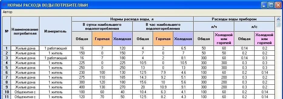 Таблица норм потребления воды. Таблица расхода воды на человека. Нормы водопотребления таблица. Расход горячей воды на человека в сутки.