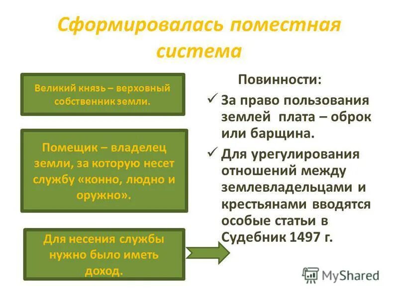 Какая была система землевладения. Какая была система землевладения. Какая была система землевладения. Вотчинное и поместное землевладение. Условные формы землевладения.